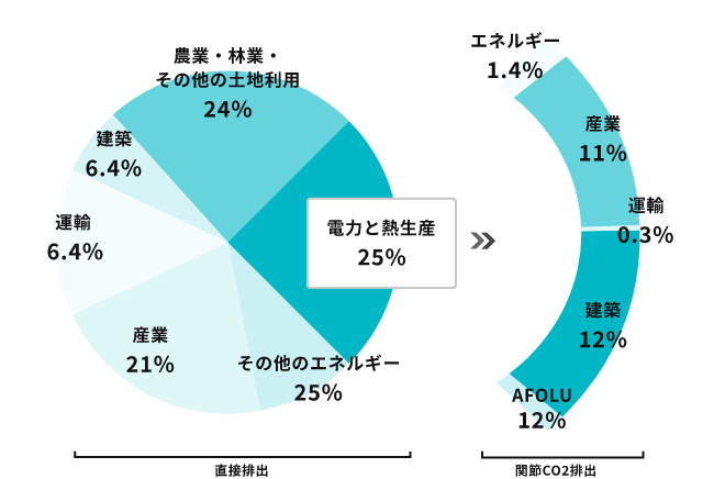 世界の経済部門別のGHG排出量出典:IPCC AR5 第3作業部会報告書 SPM.2