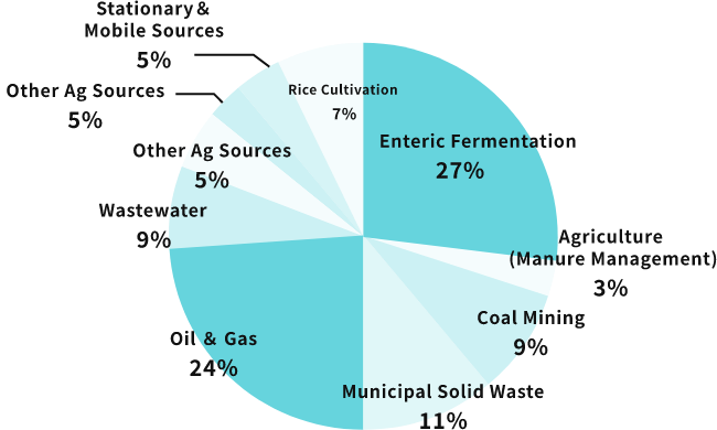 人的活動による世界のメタン推定排出量(2022年)出典:Global Methane Initiative