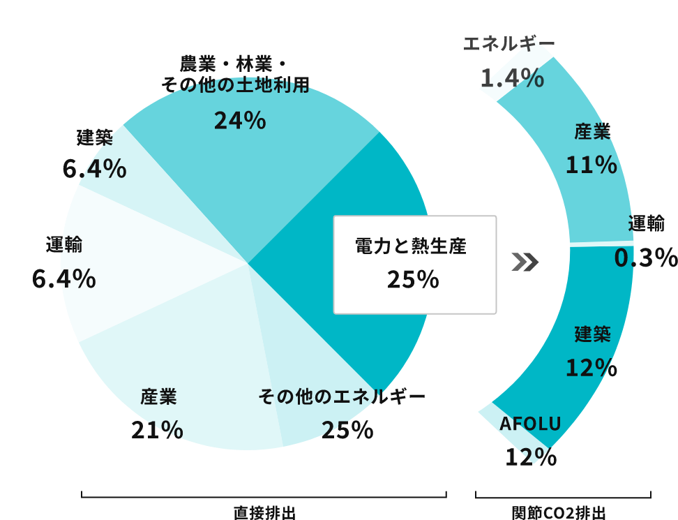 世界の経済部門別のGHG排出量出典:IPCC AR5 第3作業部会報告書 SPM.2