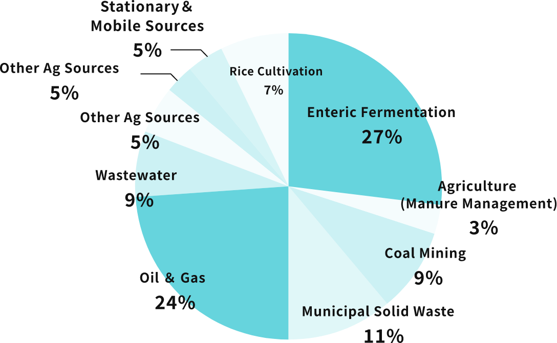人的活動による世界のメタン推定排出量(2022年)出典:Global Methane Initiative