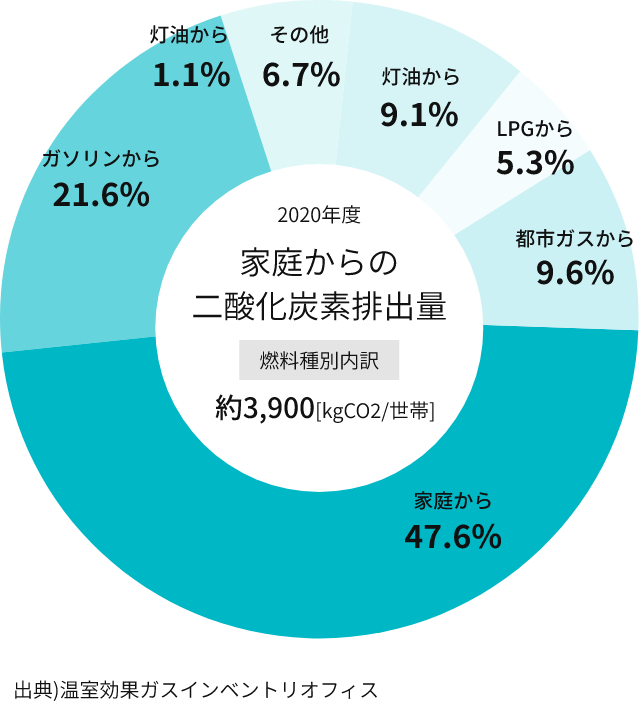 家庭から排出されるCO2の多くは”電気”が起因。この改善が急務と捉えます