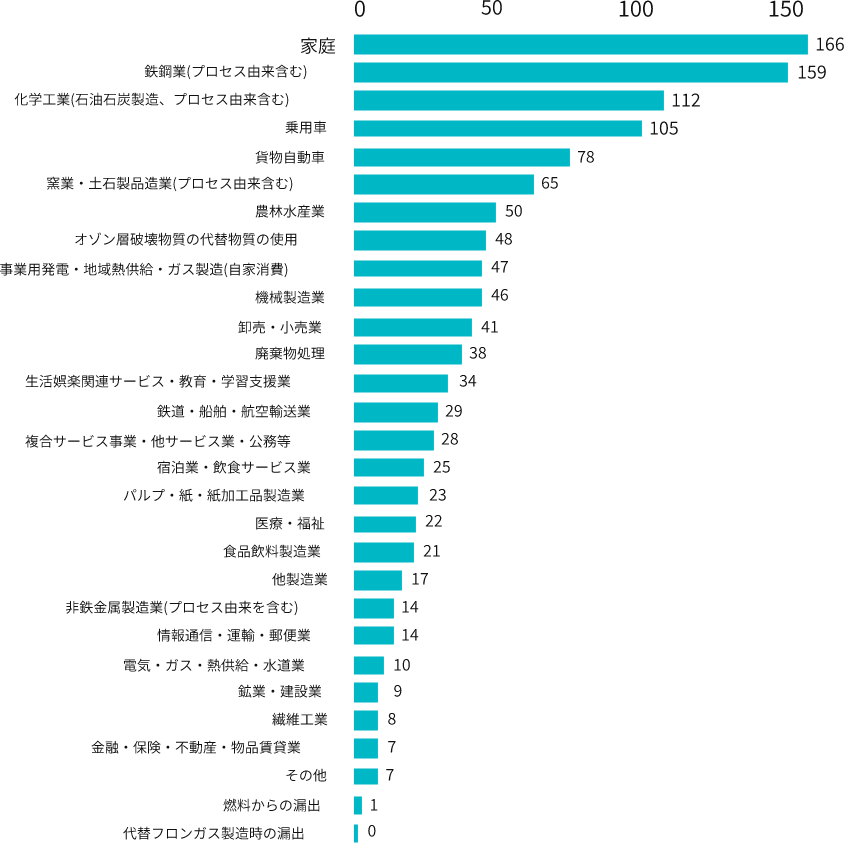 国内最大のCO2排出源である”家庭”の改善に着目し、日本のカーボンニュートラルを促進する