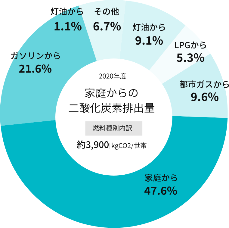 家庭から排出されるCO2の多くは”電気”が起因。この改善が急務と捉えます